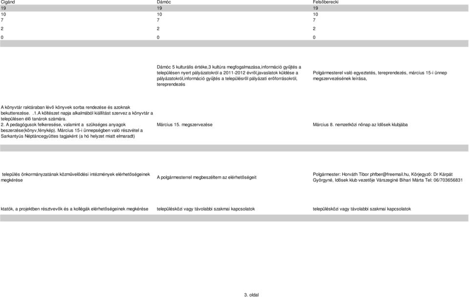 könyvtár raktáraban lévő könyvek sorba rendezése és azoknak bekutterezése..1.a költészet napja alkalmából kiállítást szervez a könyvtár a településen élő tanárok számára. 2.