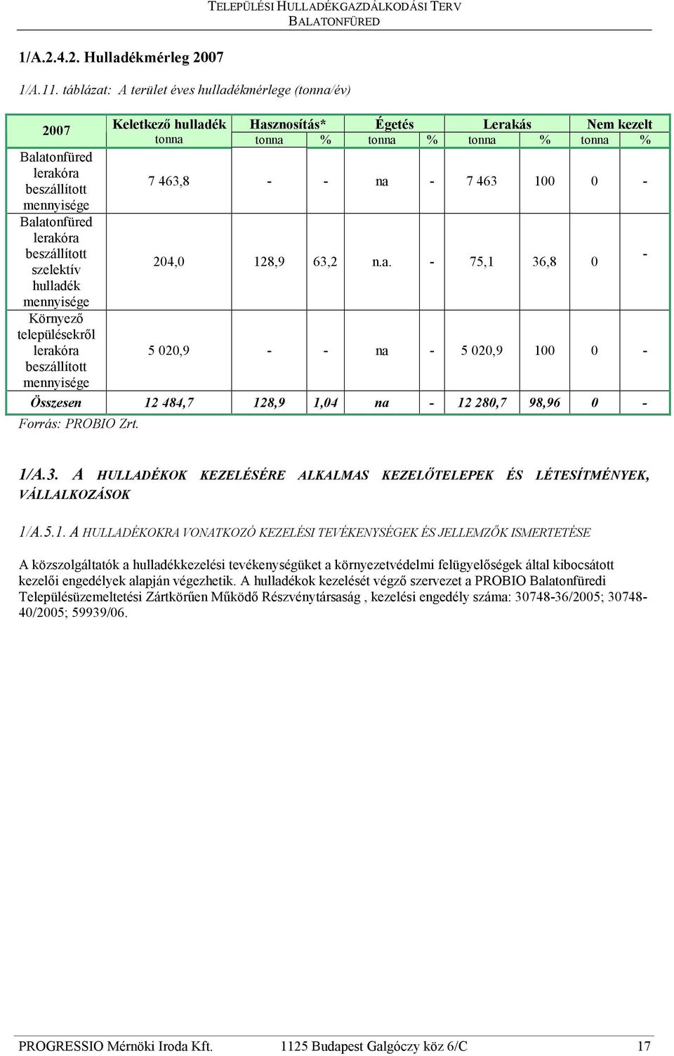 lerakóra beszállított mennyisége Keletkezı hulladék Hasznosítás* Égetés Lerakás Nem kezelt tonna tonna % tonna % tonna % tonna % 7 463,8 - - na - 7 463 100 0-204,0 128,9 63,2 n.a. - 75,1 36,8 0 5 020,9 - - na - 5 020,9 100 0 - Összesen 12 484,7 128,9 1,04 na - 12 280,7 98,96 0 - Forrás: PROBIO Zrt.