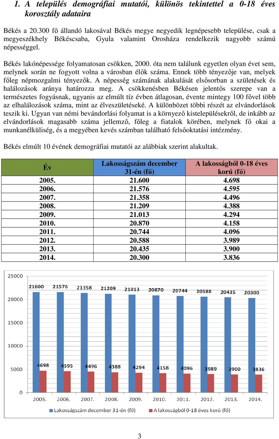 Békés lakónépessége folyamatosan csökken, 2000. óta nem találunk egyetlen olyan évet sem, melynek során ne fogyott volna a városban élők száma.