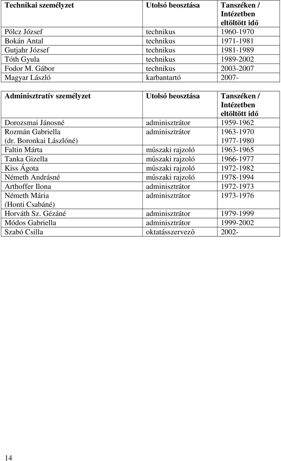 Gábor technikus 2003-2007 Magyar László karbantartó 2007- Adminisztratív személyzet Utolsó beosztása Tanszéken / Intézetben eltöltött idı Dorozsmai Jánosné adminisztrátor 1959-1962 Rozmán Gabriella