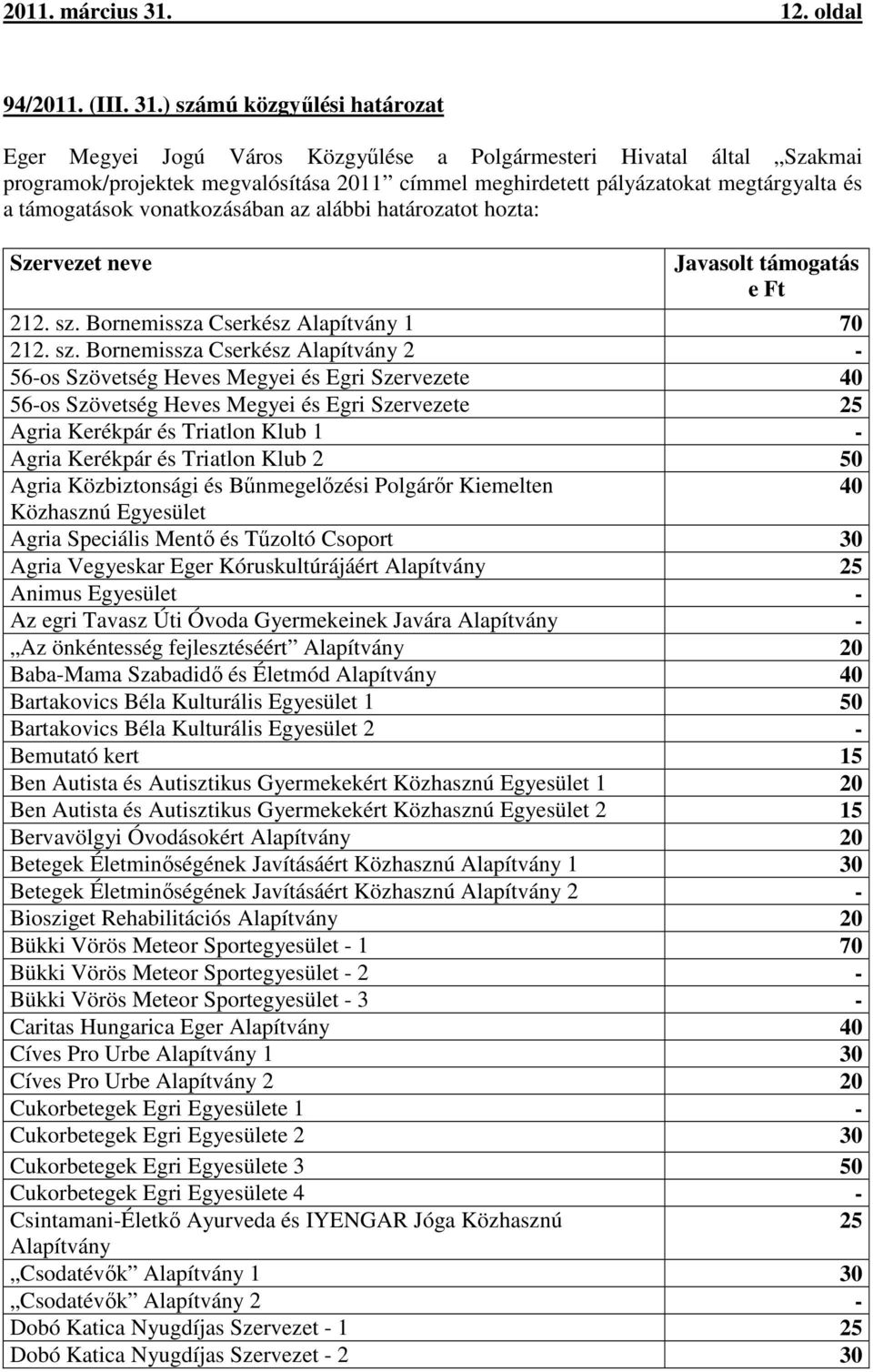 ) számú közgyűlési határozat Eger Megyei Jogú Város Közgyűlése a Polgármesteri Hivatal által Szakmai programok/projektek megvalósítása 2011 címmel meghirdetett pályázatokat megtárgyalta és a