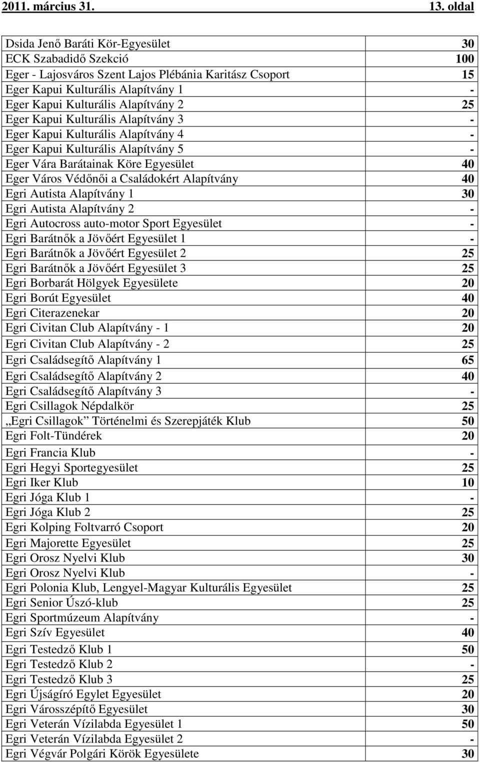 25 Eger Kapui Kulturális Alapítvány 3 - Eger Kapui Kulturális Alapítvány 4 - Eger Kapui Kulturális Alapítvány 5 - Eger Vára Barátainak Köre Egyesület 40 Eger Város Védőnői a Családokért Alapítvány 40