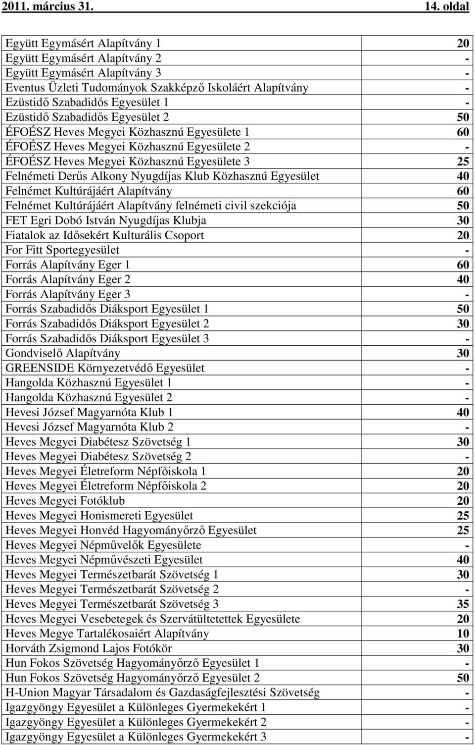 Ezüstidő Szabadidős Egyesület 2 50 ÉFOÉSZ Heves Megyei Közhasznú Egyesülete 1 60 ÉFOÉSZ Heves Megyei Közhasznú Egyesülete 2 - ÉFOÉSZ Heves Megyei Közhasznú Egyesülete 3 25 Felnémeti Derűs Alkony