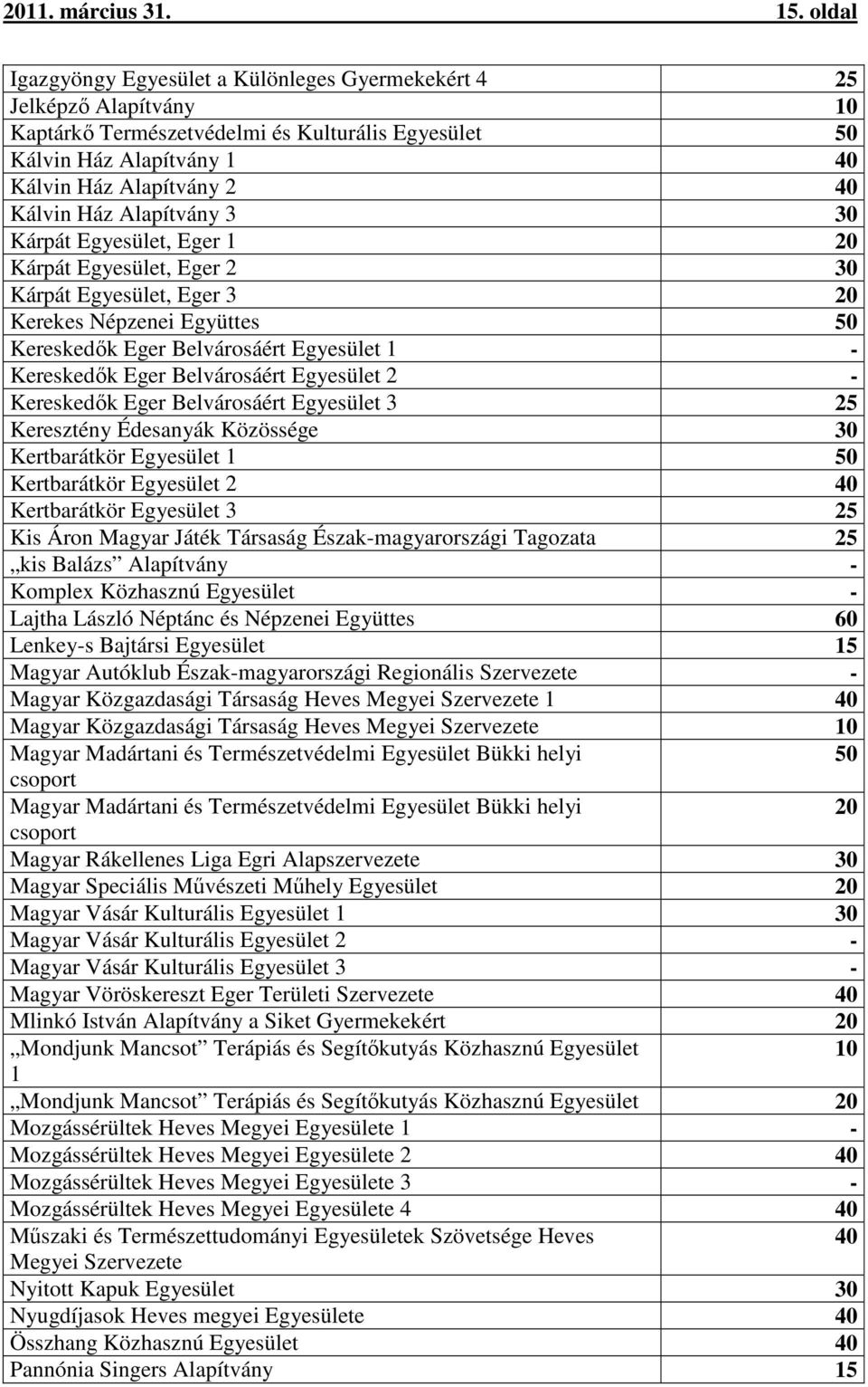 Alapítvány 3 30 Kárpát Egyesület, Eger 1 20 Kárpát Egyesület, Eger 2 30 Kárpát Egyesület, Eger 3 20 Kerekes Népzenei Együttes 50 Kereskedők Eger Belvárosáért Egyesület 1 - Kereskedők Eger