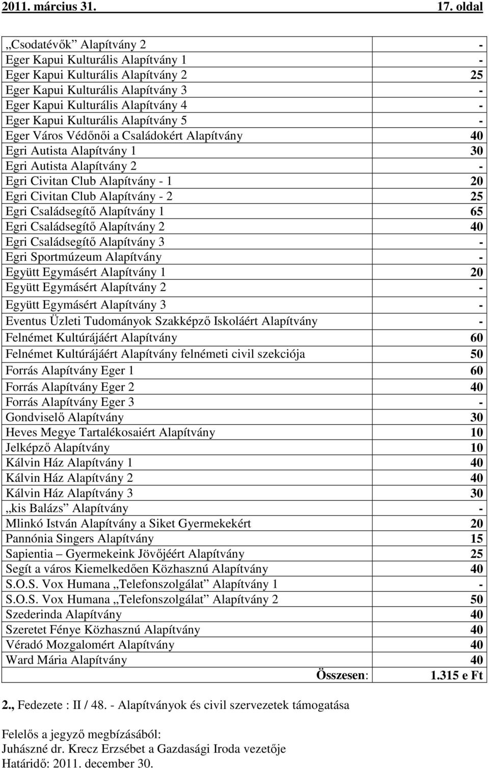 Kulturális Alapítvány 5 - Eger Város Védőnői a Családokért Alapítvány 40 Egri Autista Alapítvány 1 30 Egri Autista Alapítvány 2 - Egri Civitan Club Alapítvány - 1 20 Egri Civitan Club Alapítvány - 2