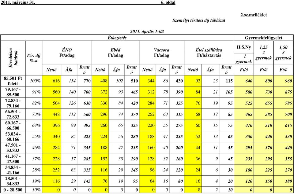 Ny 1 gyermek 1,25 2 gyermek 1,50 3 gyermek Ft/ó Ft/ó Ft/ó 85.501 Ft felett 100% 616 154 770 408 102 510 344 86 430 92 23 115 640 800 960 79.167-85.