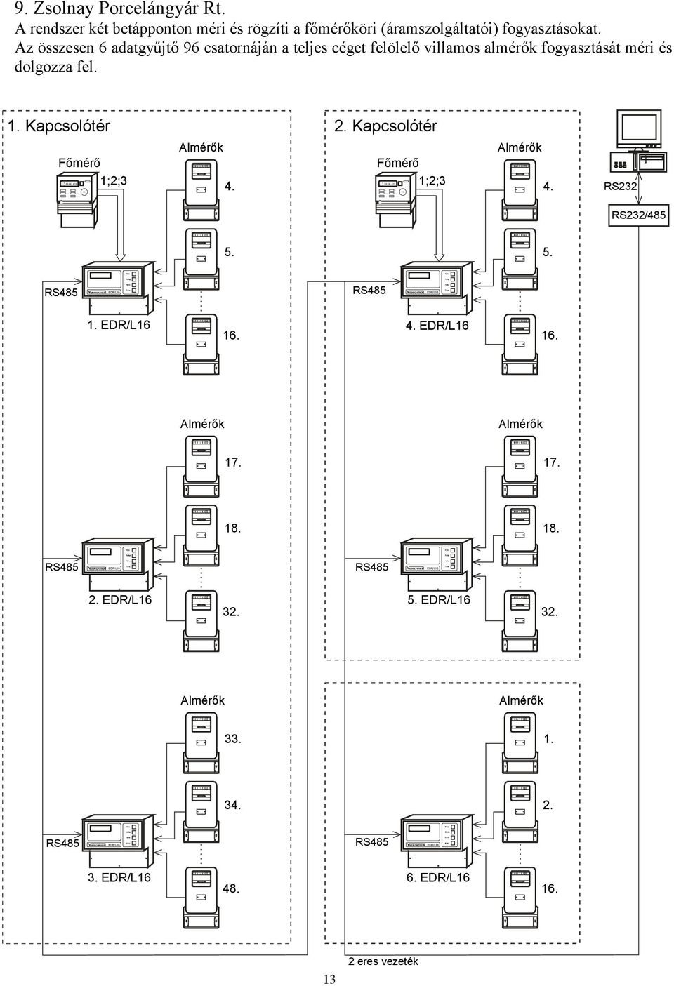 Az összesen 6 adatgyűjtő 96 csatornáján a teljes céget felölelő villamos almérők fogyasztását méri és dolgozza fel. 1. Kapcsolótér 2.