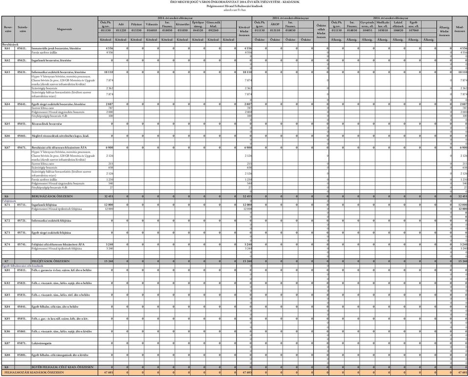 kor. ell. ellátások szoc. ell. 011130 011220 013330 016010 018030 031030 044320 092260 011130 013110 018030 011130 018030 104051 105010 106020 107060 Számlaszám Mind Beruházások K61 05611.