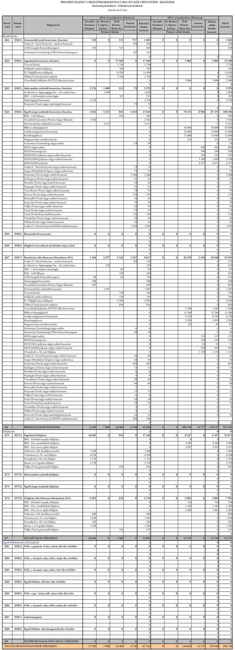 Immateriális javak beszerzése, létesítése 330 0 315 757 1 402 0 1 402 Csuka Z.