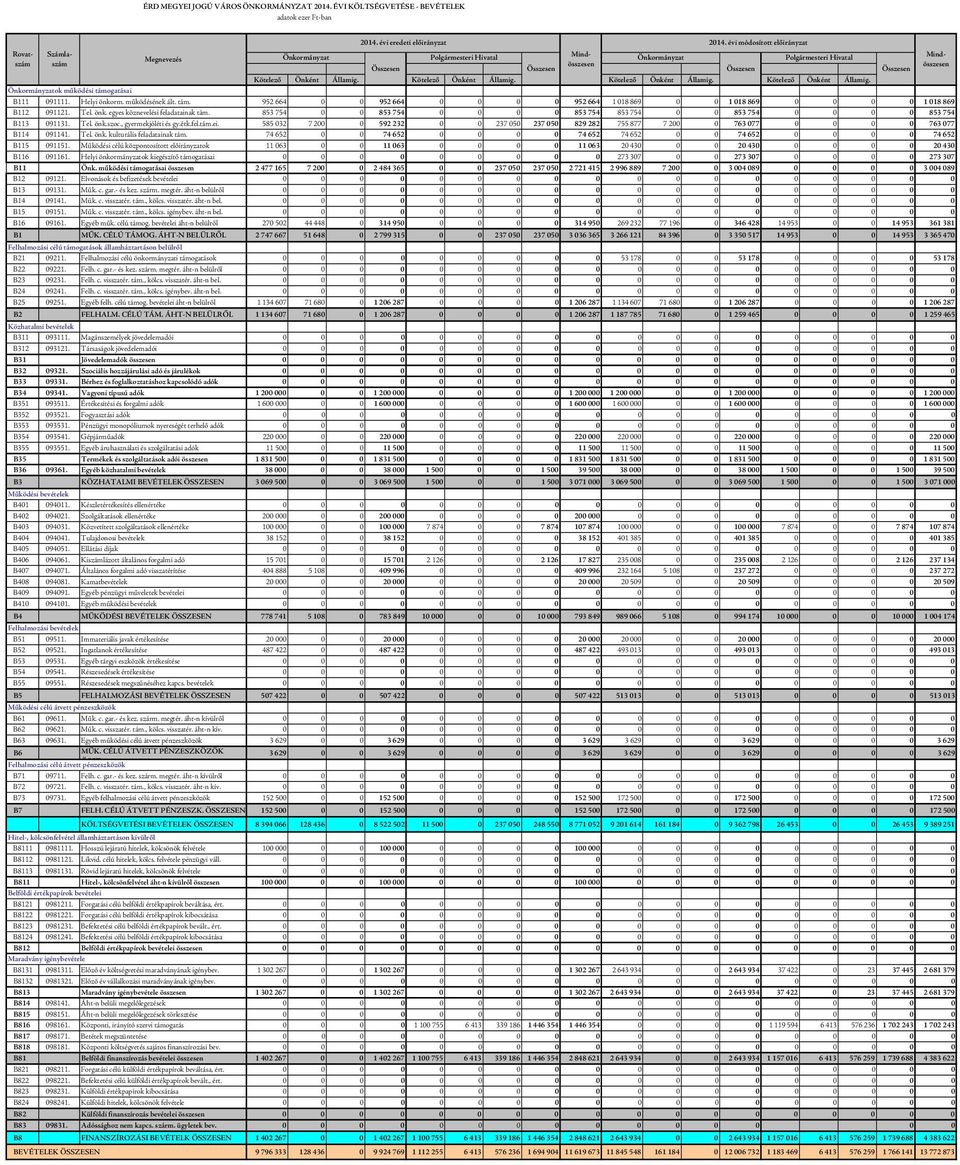 működésének ált. 952 664 0 0 952 664 952 664 1 018 869 0 0 1 018 869 1 018 869 B112 091121. Tel. önk. egyes köznevelési ainak 853 754 0 0 853 754 853 754 853 754 0 0 853 754 853 754 B113 091131. Tel. önk.szoc.