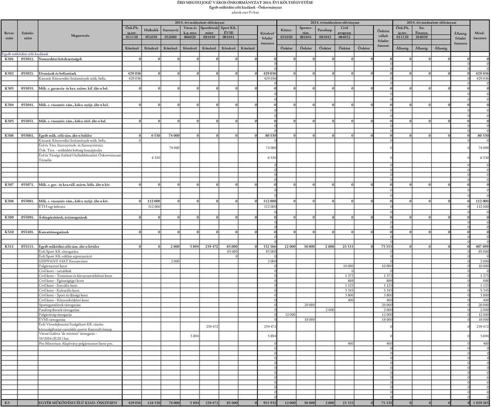 mns mény ÉVSE program Rovatszászám 011130 018030 Számla- Mind- 011130 051030 052080 066020 081030 081041 031030 081041 081042 084032 Egyéb működési célú kiadások K501 055011.