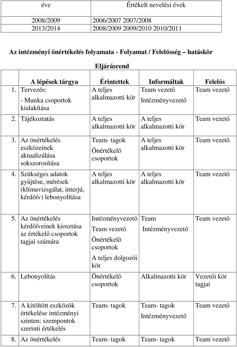 Tájékoztatás A teljes alkalmazotti kör A teljes alkalmazotti kör Team vezető 3.