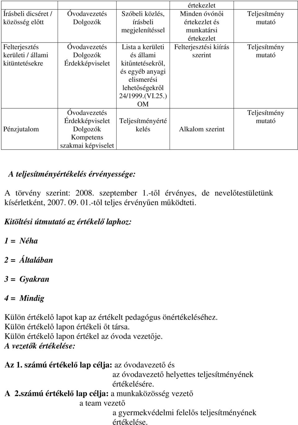 ) OM Teljesítményérté kelés értekezlet Minden óvónői értekezlet és munkatársi értekezlet Felterjesztési kiírás szerint Alkalom szerint Teljesítmény mutató Teljesítmény mutató Teljesítmény mutató A