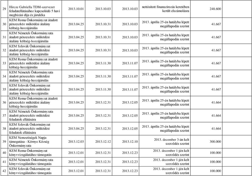 04.25 2013.11.30 2013.11.07 34 2013.04.25 2013.11.30 2013.11.07 35 2013.04.25 2013.11.30 2013.11.07 36 KEM Roma Önkormányzat átadott pénzeszköz működési átalány költség-hozzájárulás 2013.04.25 2013.12.