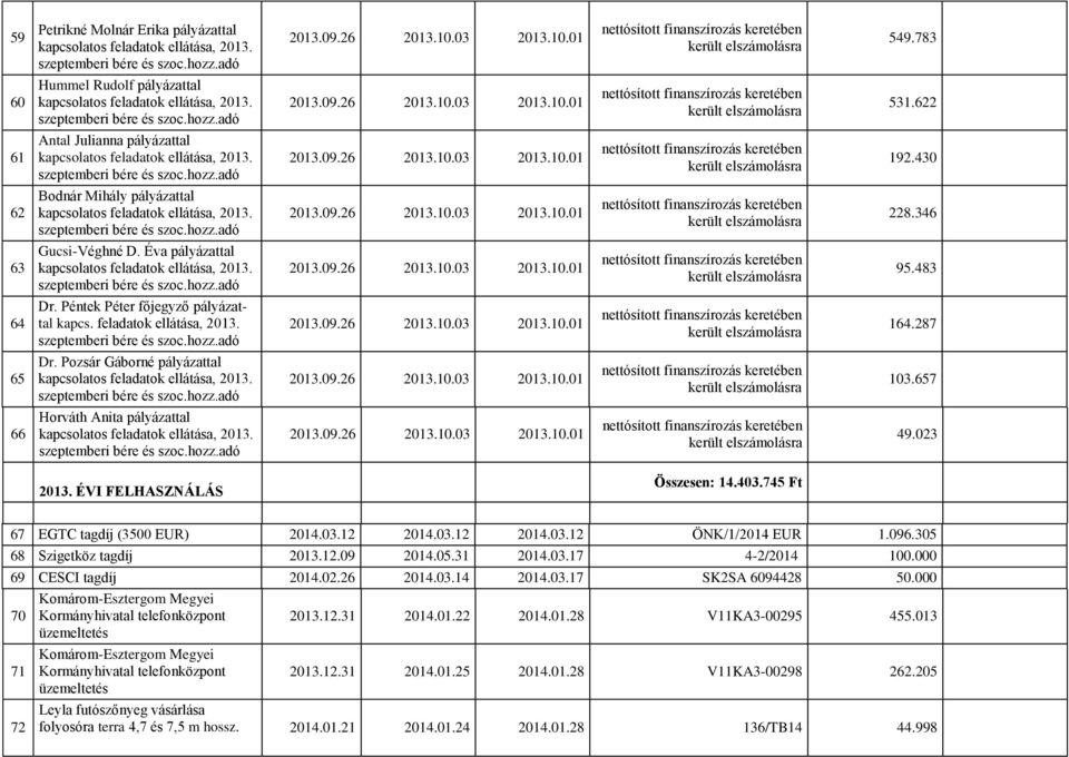 403.745 Ft 67 EGTC tagdíj (3500 EUR) 2014.03.12 2014.03.12 2014.03.12 ÖNK/1/2014 EUR 1.096.305 68 Szigetköz tagdíj 2013.12.09 2014.05.31 2014.03.17 4-2/2014 100.000 69 CESCI tagdíj 2014.02.26 2014.03.14 2014.