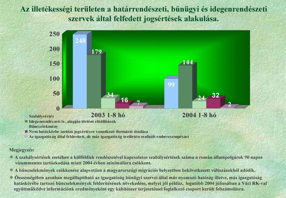 alapján történt előállítások Bűncselekmény Nem hatáskörbe tartózó jogsértésre vonatkozó iformáció átadása Az igazgatóság által felderített, de más igazgatóság területén realizált embercsempészet 2