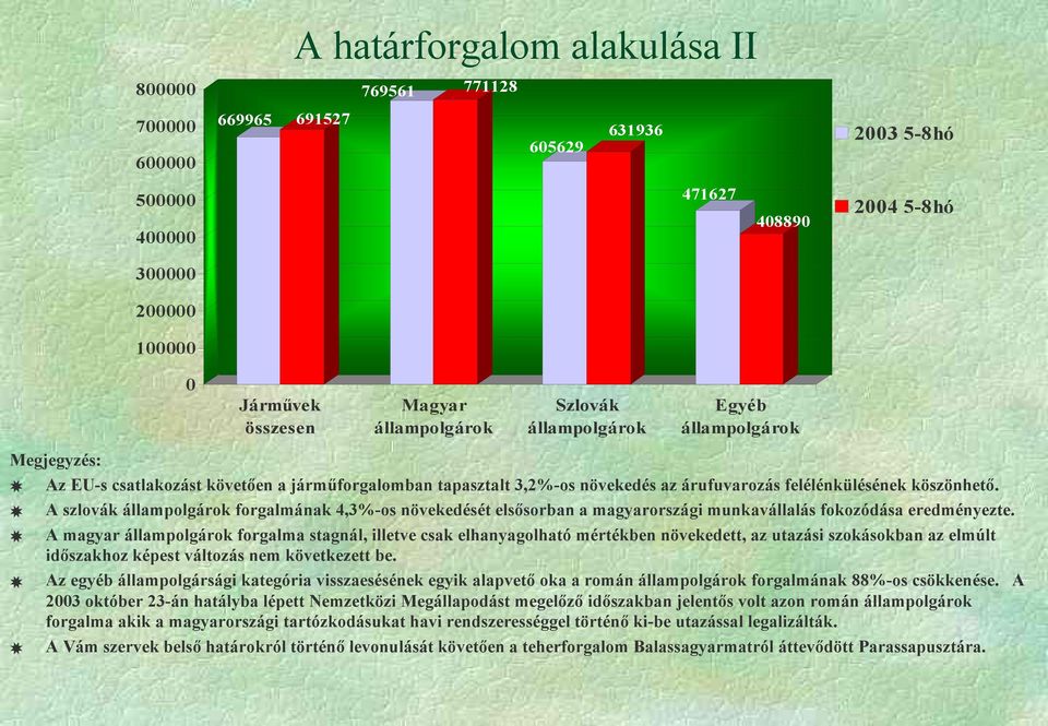 A szlovák állampolgárok forgalmának 4,3%-os növekedését elsősorban a magyarországi munkavállalás fokozódása eredményezte.