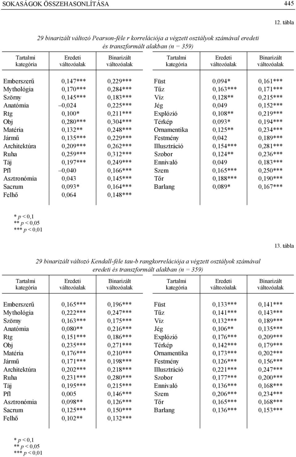 0,284*** Tűz 0,163*** 0,171*** Szörny 0,145*** 0,183*** Víz 0,128** 0,215*** Anatómia 0,024 0,225*** Jég 0,049 0,152*** Rtg 0,100* 0,211*** Explózió 0,108** 0,219*** Obj 0,280*** 0,304*** Térkép