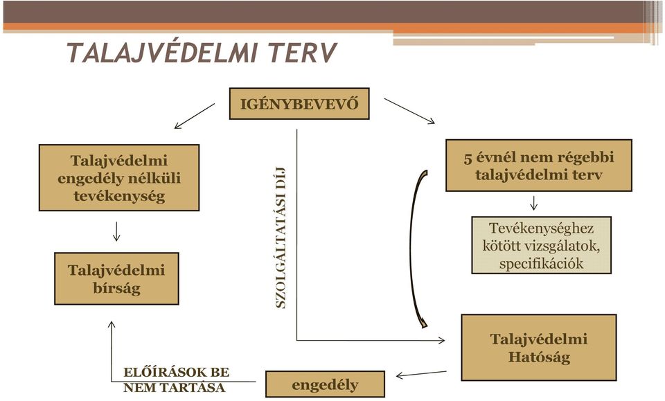 régebbi talajvédelmi terv Tevékenységhez kötött