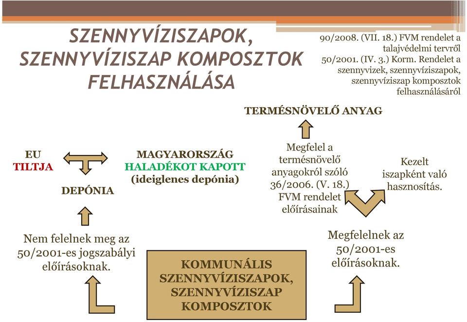 KAPOTT (ideiglenes depónia) Megfelel a termésnövelő anyagokról szóló 36/2006. (V. 18.