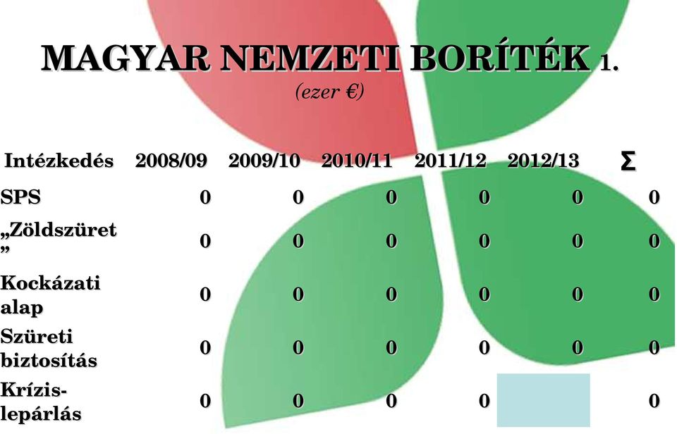 2012/13 Σ SPS 0 0 0 0 0 0 Zöldszüret Kockázati alap