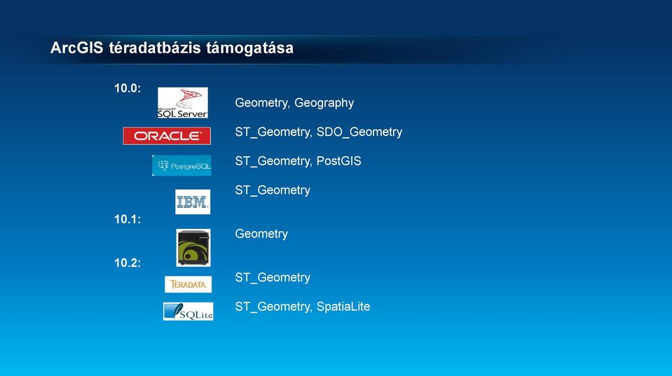 SDO_Geometry ST_Geometry, PostGIS