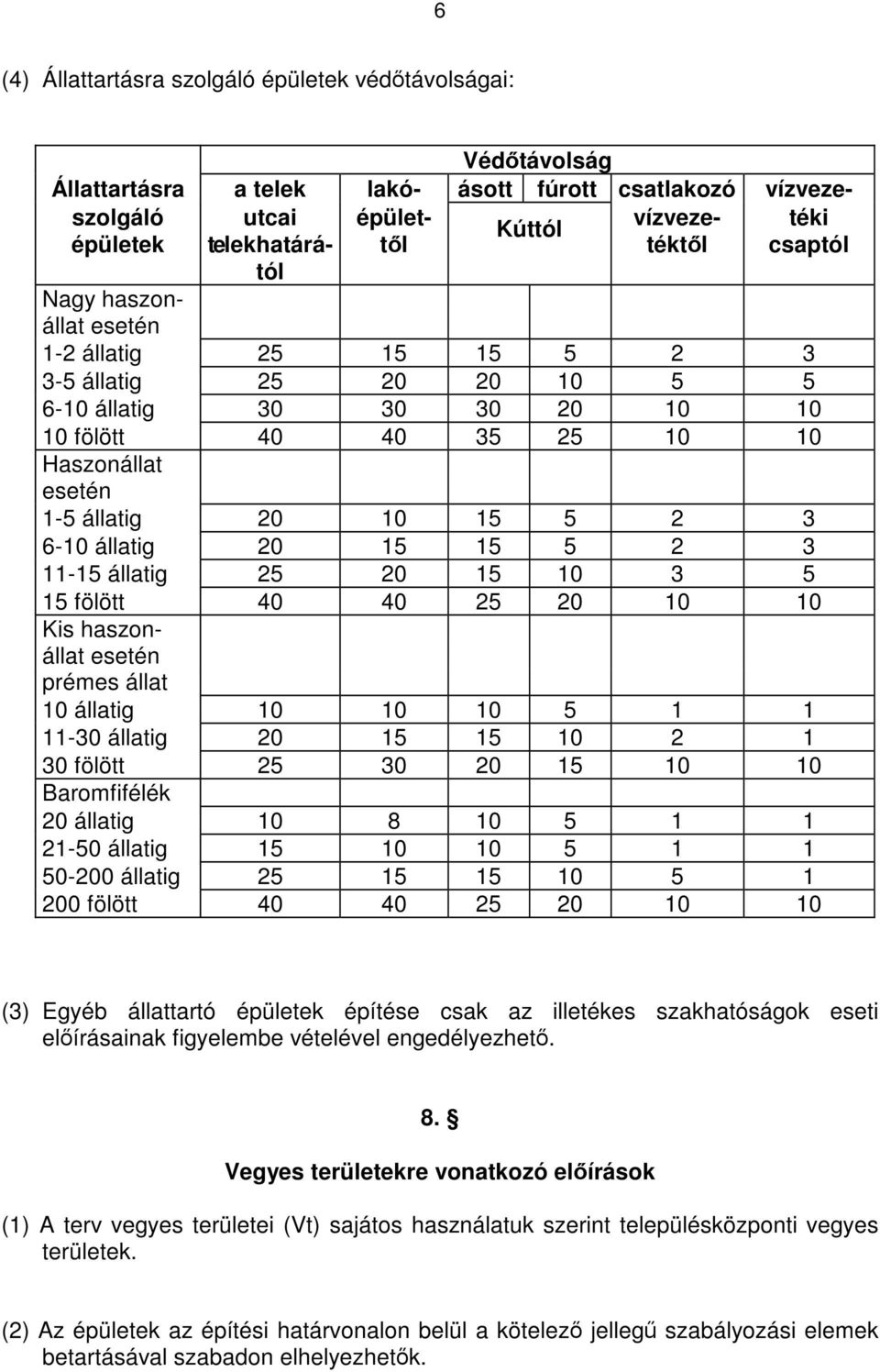 3 6-10 állatig 20 15 15 5 2 3 11-15 állatig 25 20 15 10 3 5 15 fölött 40 40 25 20 10 10 Kis haszonállat esetén prémes állat 10 állatig 10 10 10 5 1 1 11-30 állatig 20 15 15 10 2 1 30 fölött 25 30 20