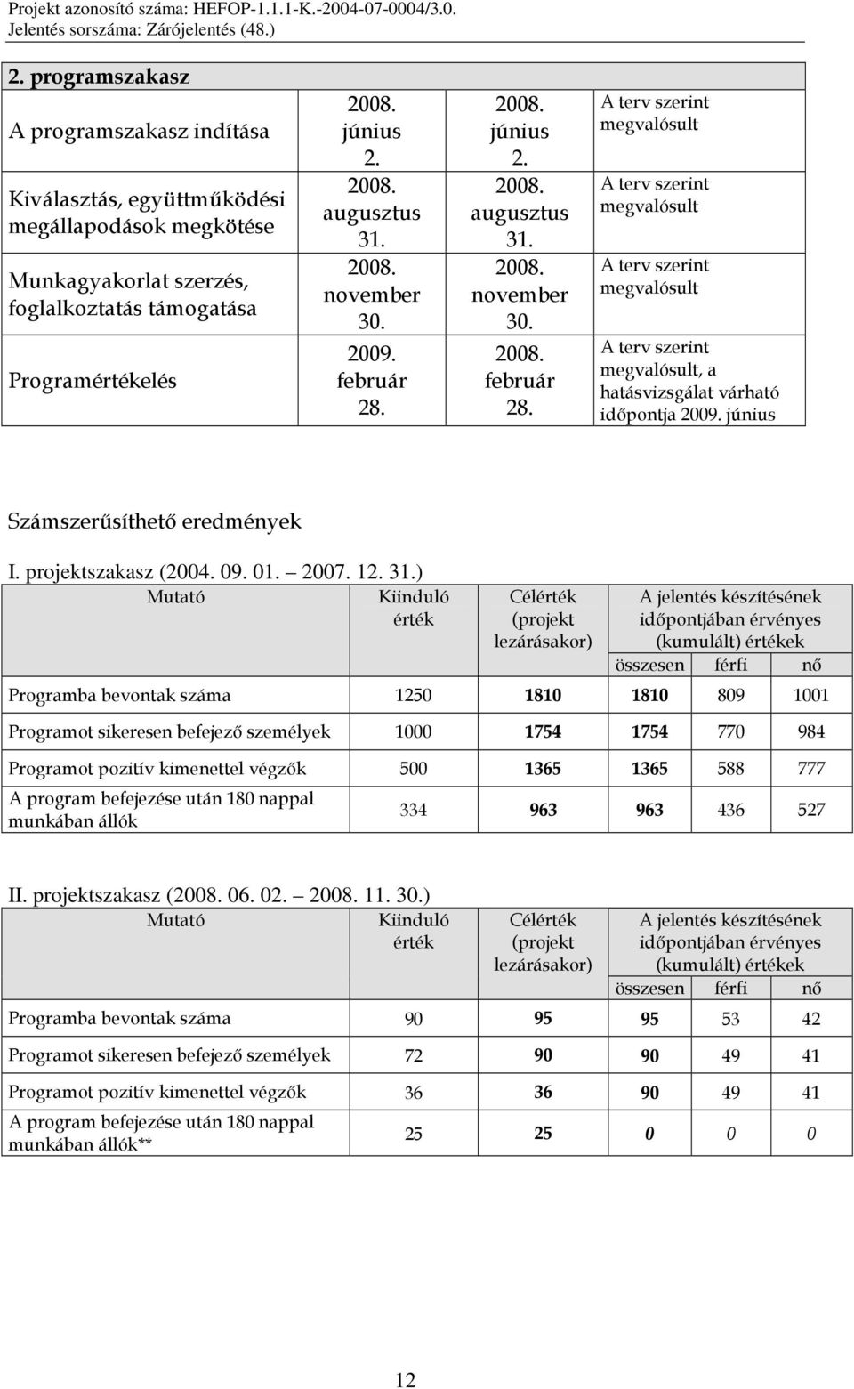 június Számszerősíthetı eredmények I. projektszakasz (2004. 09. 01. 2007. 12. 31.