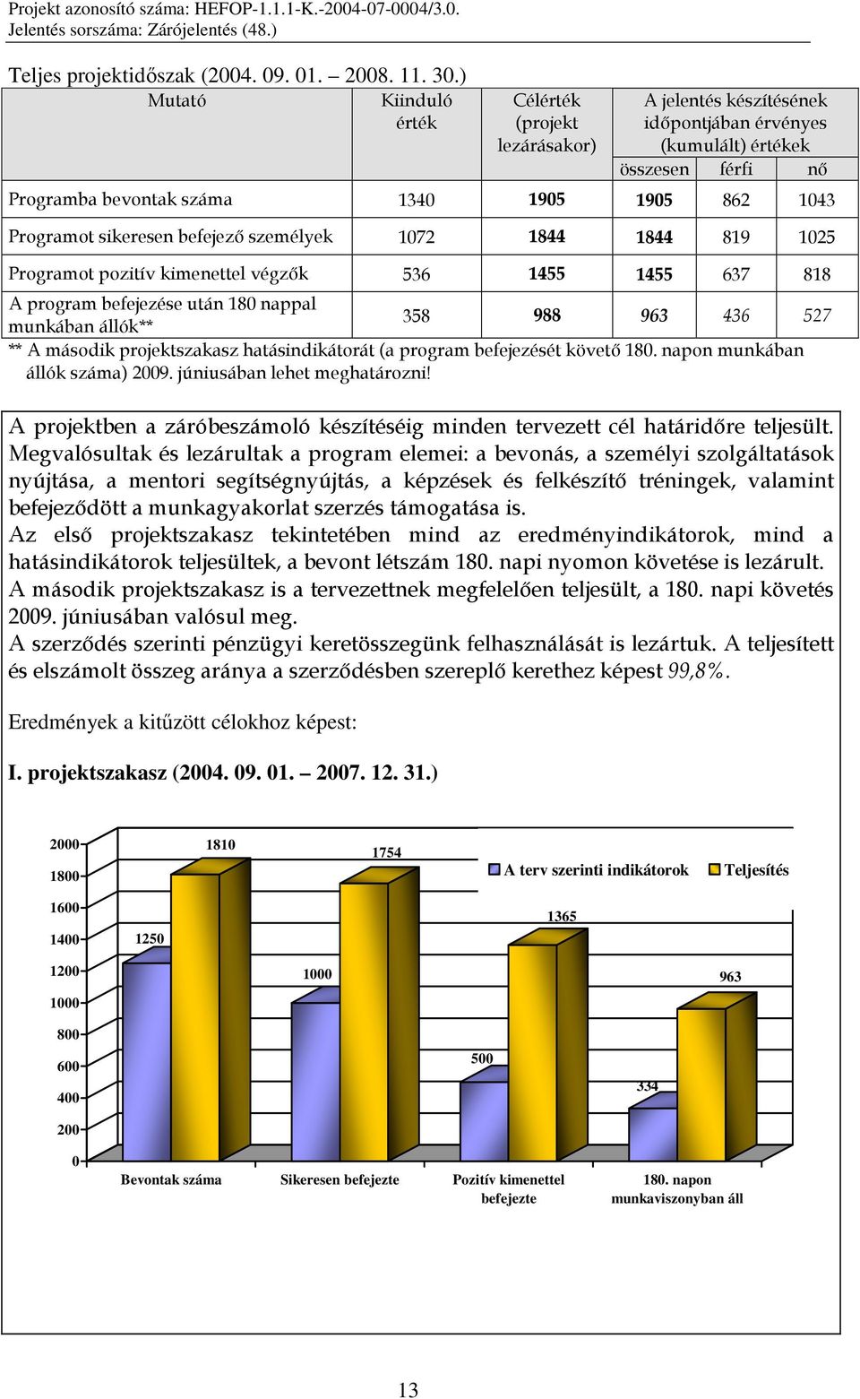 sikeresen befejezı személyek 1072 1844 1844 819 1025 Programot pozitív kimenettel végzık 536 1455 1455 637 818 A program befejezése után 180 nappal 358 988 963 436 527 munkában állók** ** A második