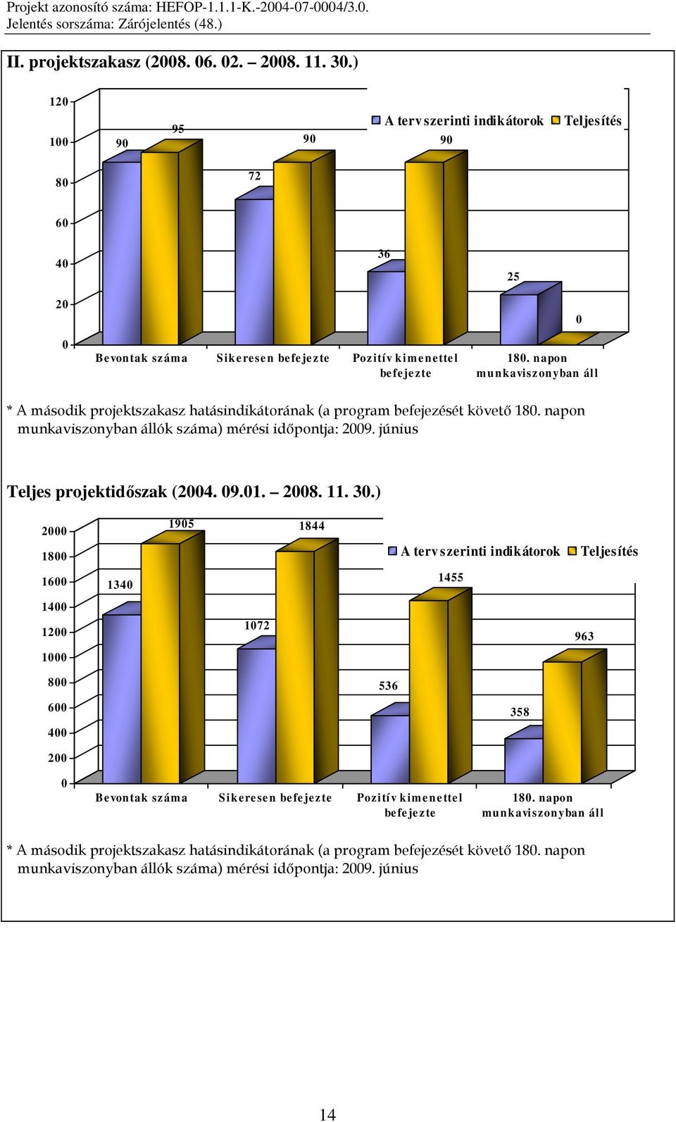 n apon munkavisz onyban áll 0 * A második projektszakasz hatásindikátorának (a program befejezését követı 180. napon munkaviszonyban állók száma) mérési idıpontja: 2009.