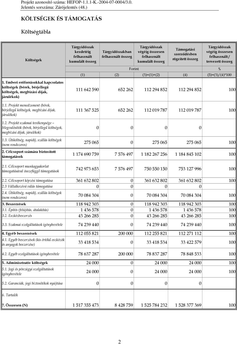 Emberi erıforrásokkal kapcsolatos költségek (bérek, bérjellegő költségek, megbízási díjak, járulékok) 1.1. Projekt menedzsment (bérek, bérjellegő költségek, megbízási díjak, járulékok) 1.2.