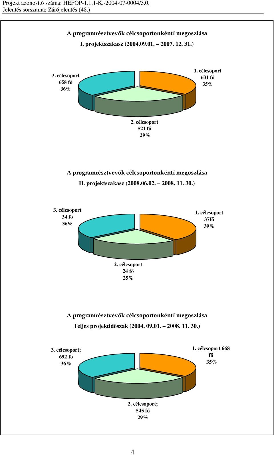 2008. 11. 30.) 3. célcsoport 34 fı 36% 1. célcsoport 37fı 39% 2.