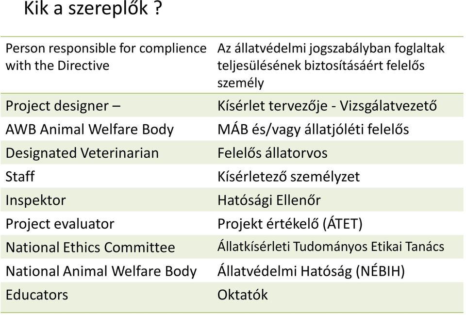 Project evaluator National Ethics Committee National Animal Welfare Body Educators Az állatvédelmi jogszabályban foglaltak