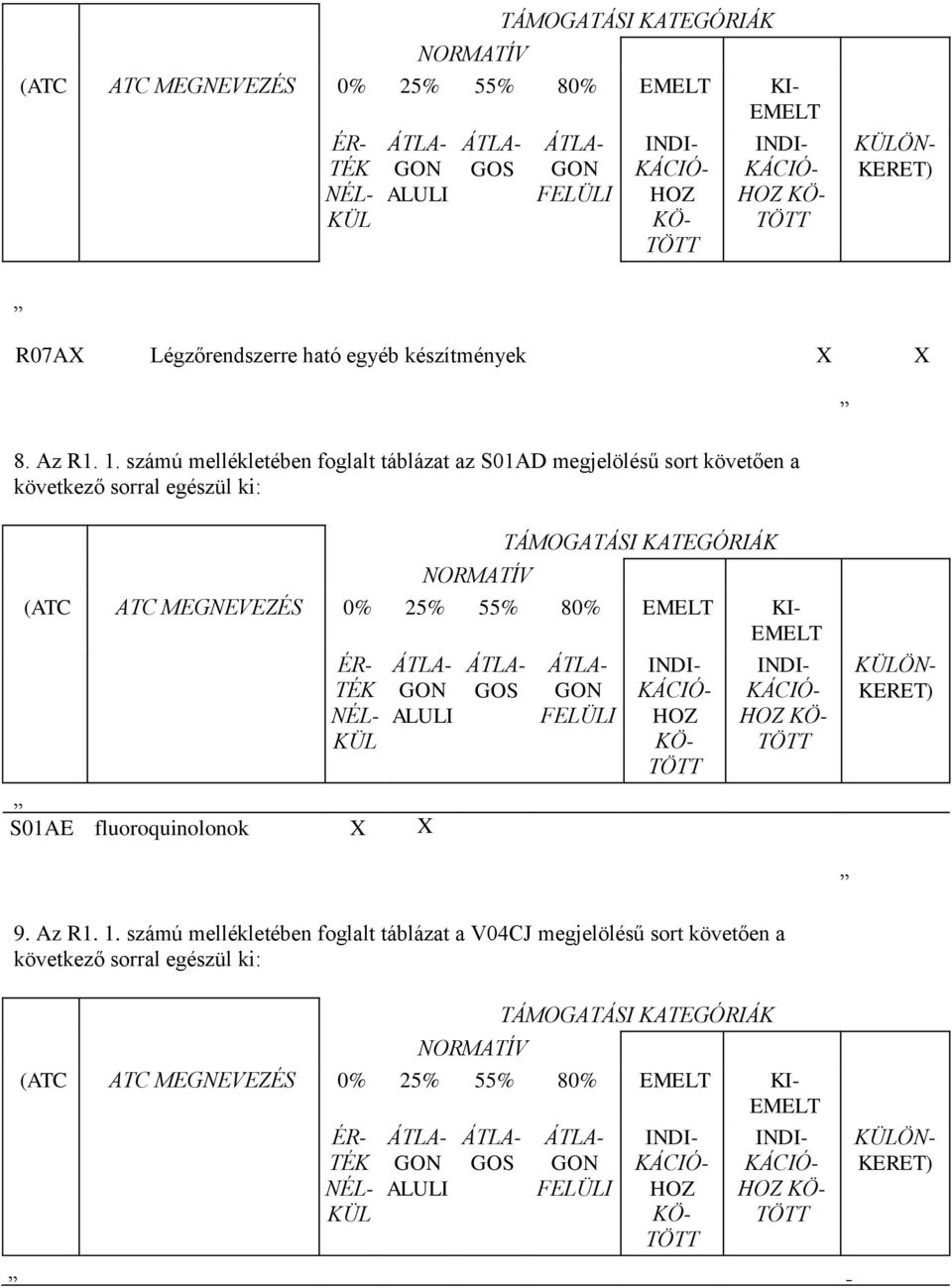 számú mellékletében foglalt táblázat az S01AD megjelölésű sort követően a következő sorral egészül ki: NORMATÍV TÁMOGATÁSI KATEGÓRIÁK (ATC ATC MEGNEVEZÉS 0% 25% 55% 80% EMELT KI- EMELT ÉR- TÉK NÉL-