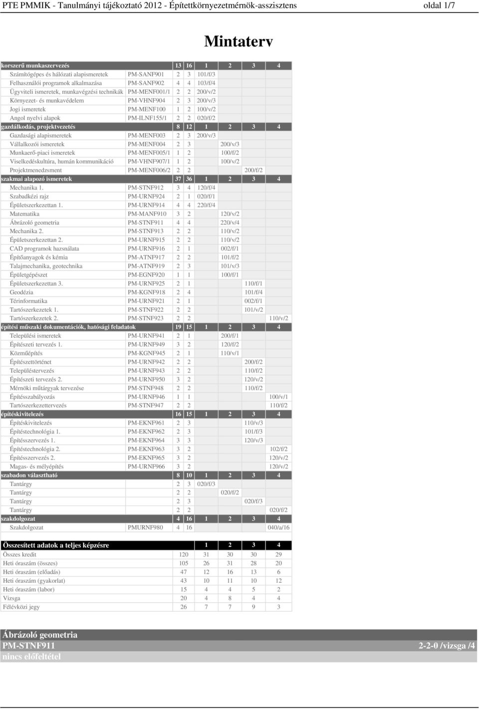 Gazdasági alapismeretek PM-MENF00 Vállalkozói ismeretek PM-MENF00 Munkaerő-piaci ismeretek PM-MENF005/ Viselkedéskultúra, humán kommunikáció PM-VHNF907/ Projektmenedzsment PM-MENF006/ szakmai alapozó