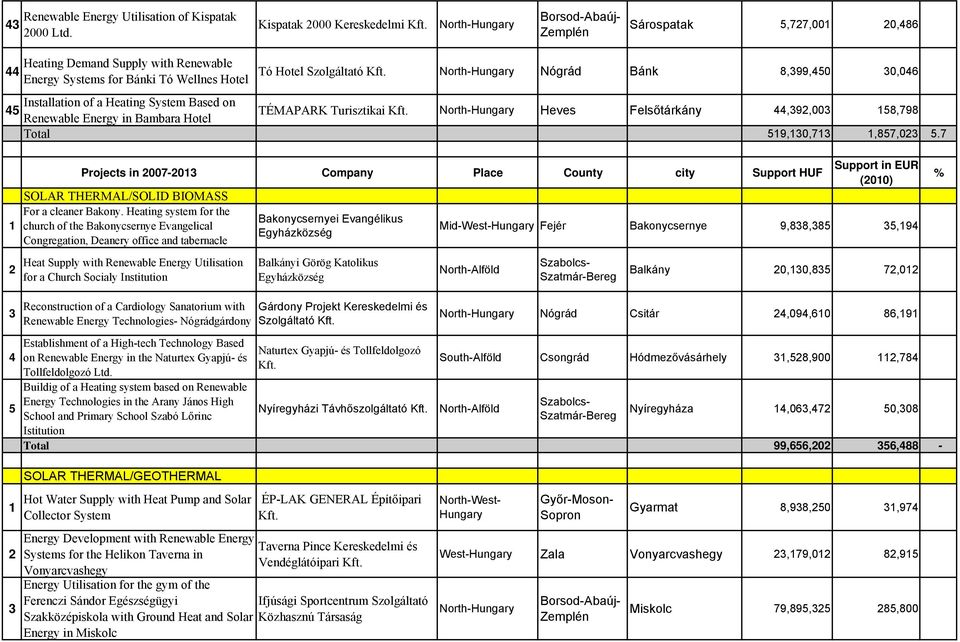 a Heating System Based on 45 TÉMAPARK Turisztikai North- Heves Felsőtárkány 44,9,00 158,798 Renewable Energy in Bambara Hotel Total 519,10,71 1,857,0 5.