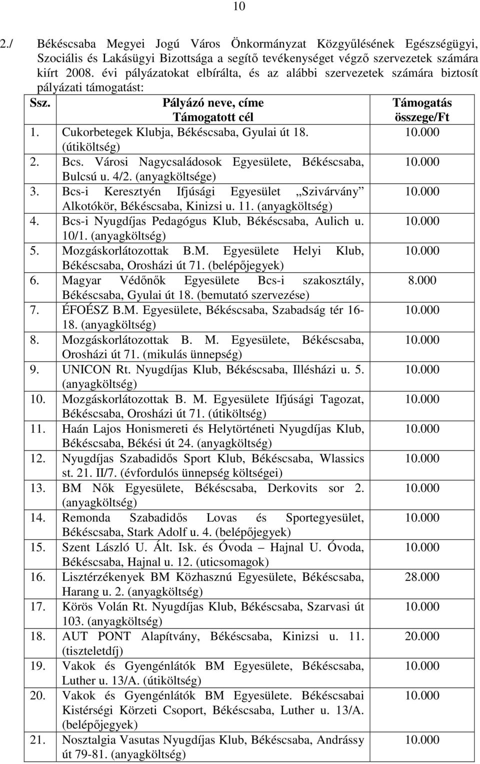 Cukorbetegek Klubja, Békéscsaba, Gyulai út 18. (útiköltség) 2. Bcs. Városi Nagycsaládosok Egyesülete, Békéscsaba, Bulcsú u. 4/2. (anyagköltsége) 3.