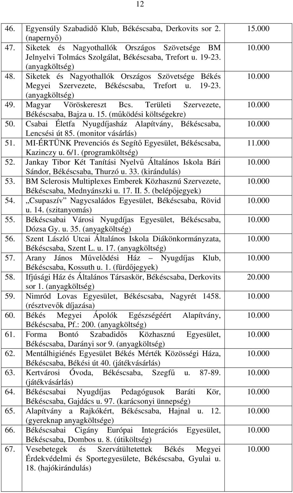 Területi Szervezete, Békéscsaba, Bajza u. 15. (mőködési költségekre) 50. Csabai Életfa Nyugdíjasház Alapítvány, Békéscsaba, Lencsési út 85. (monitor vásárlás) 51.