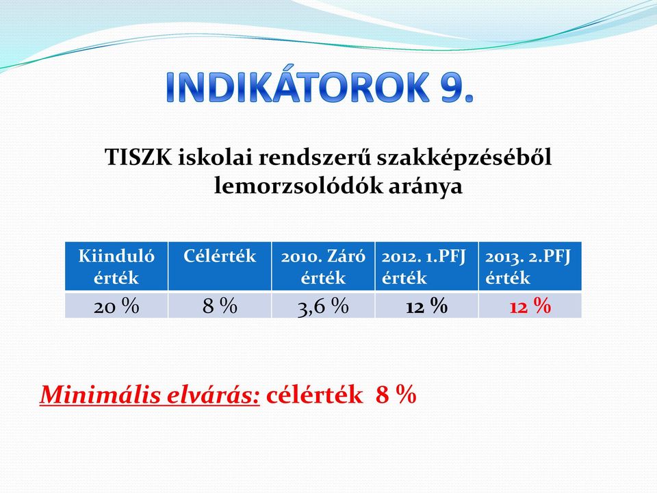 aránya Cél 20 % 8 % 3,6 % 12