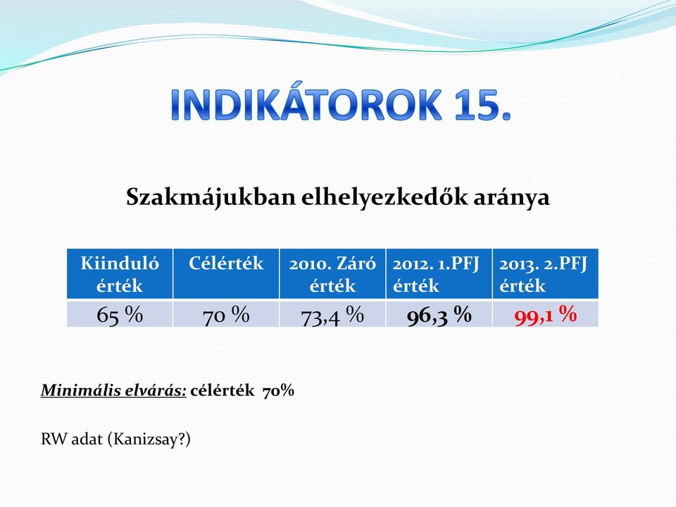 96,3 % 99,1 % Minimális