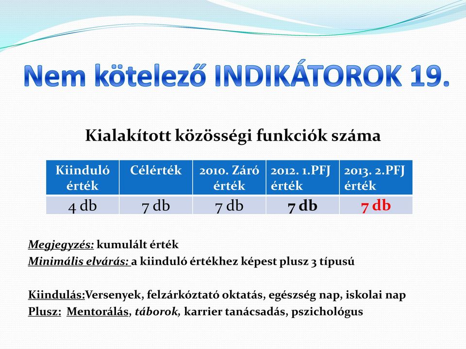 3 típusú Kiindulás:Versenyek, felzárkóztató oktatás, egészség nap,