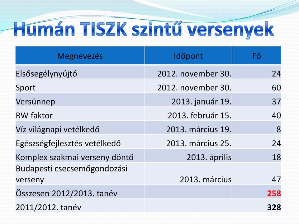 8 Egészségfejlesztés vetélkedő 2013. március 25. 24 Komplex szakmai verseny döntő 2013.