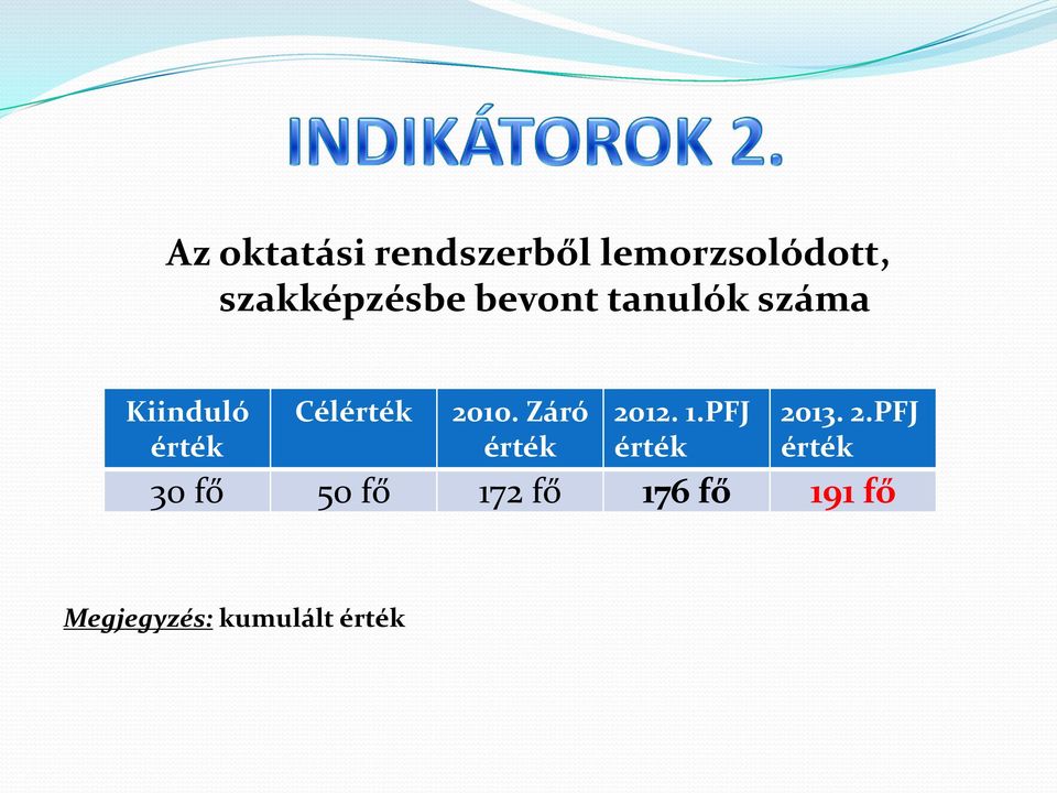 bevont tanulók száma Cél 30 fő