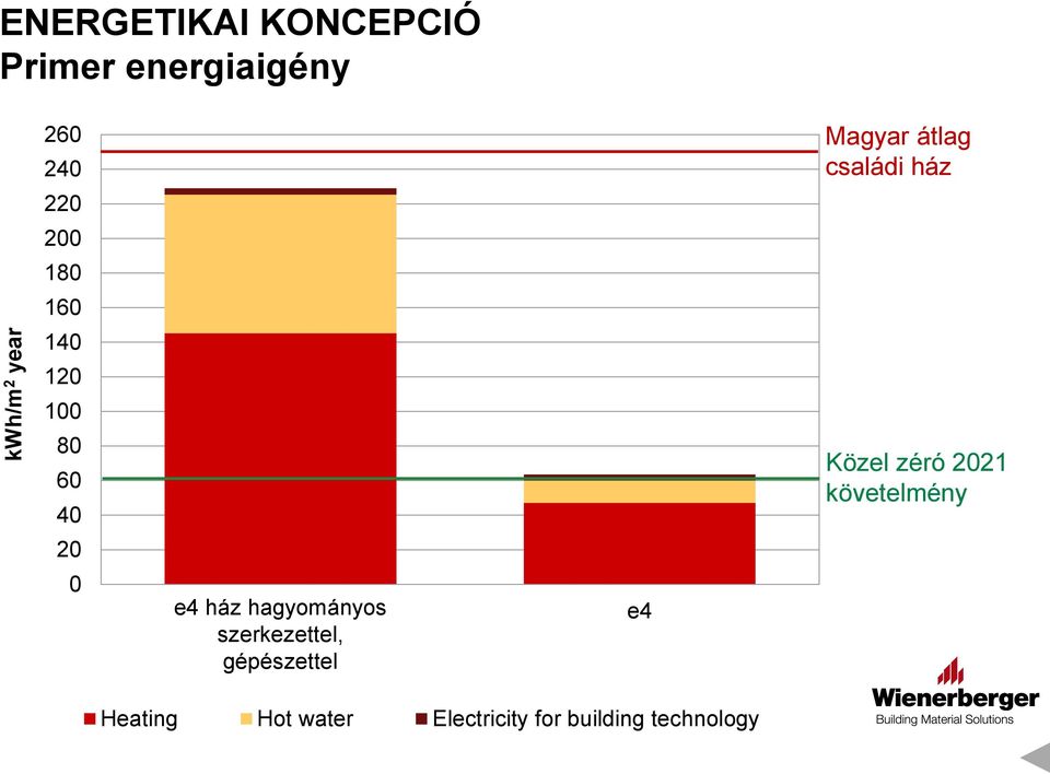 hagyományos szerkezettel, gépészettel e4 Magyar átlag családi ház