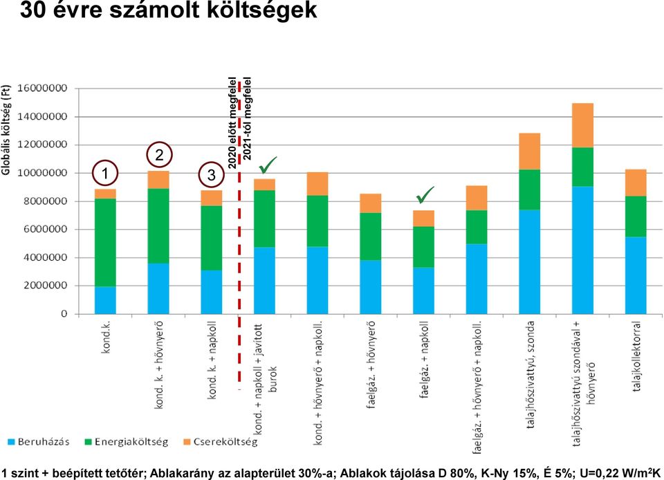 tetőtér; Ablakarány az alapterület 30%-a;