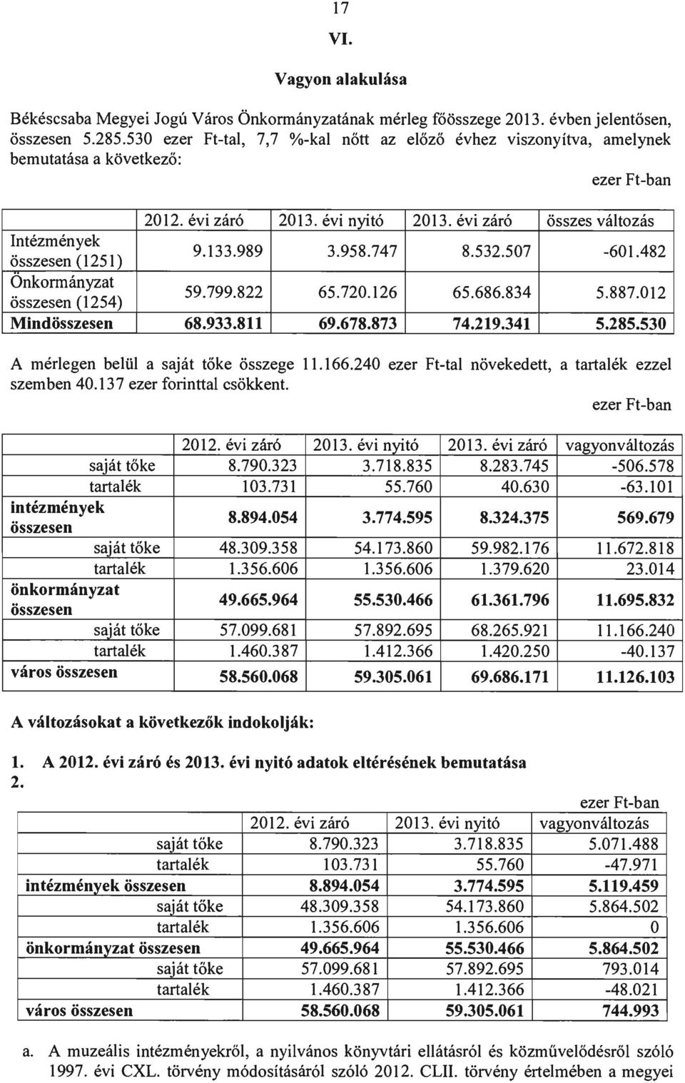 133.989 3.958.747 8.532.507-601.482 nkonnányzat összesen (1254) 59.799.822 65.720.126 65.686.834 5.887.012 Mindösszesen 68.933.811 69.678.873 74.219.341 5.285.