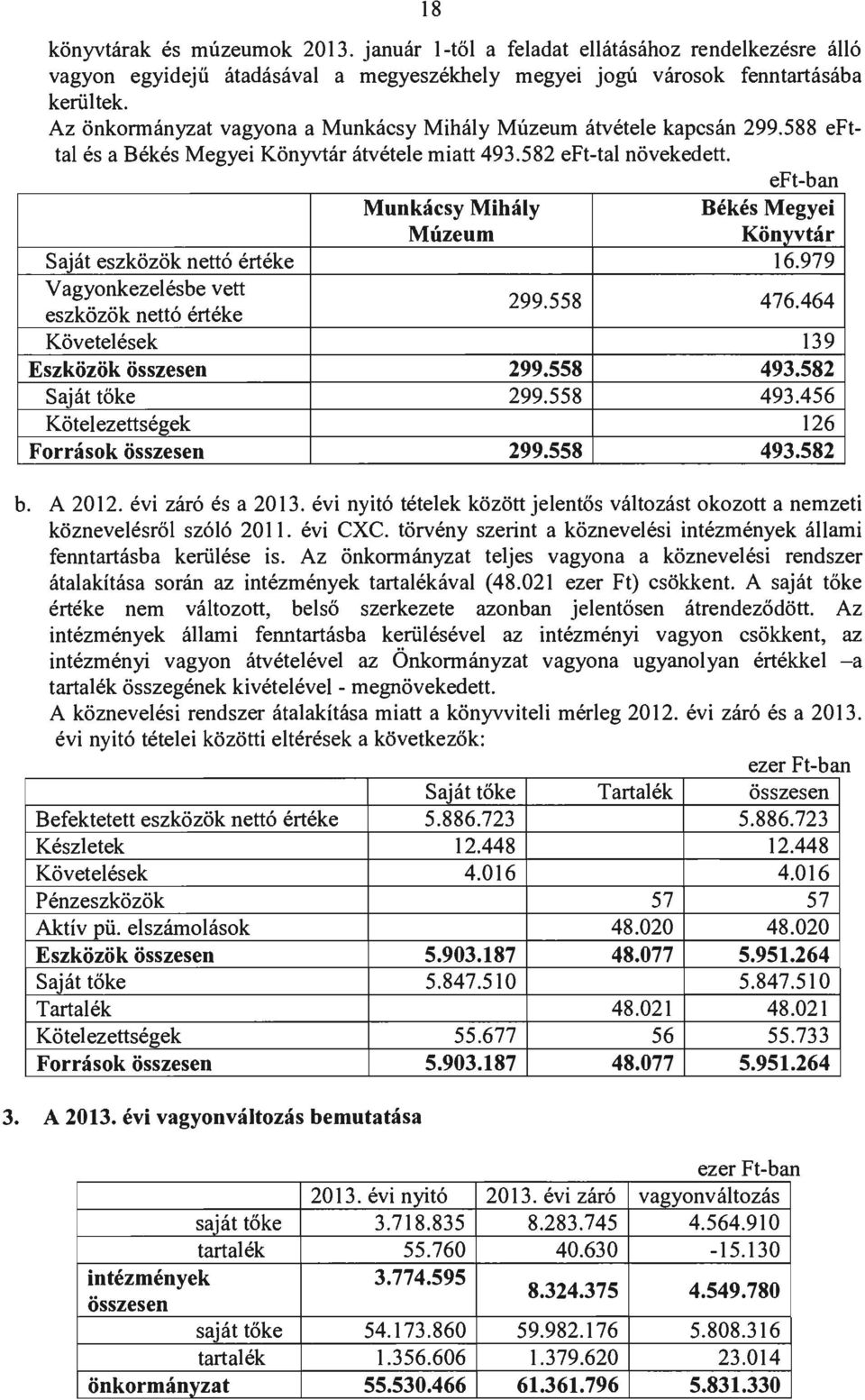 eft-ban Munkácsy Mihály Békés Megyei Múzeum Könyvtár Saját eszközök nettó értéke 16.979 Vagyonkezelésbe vett eszközök nettó értéke 299.558 476.464 Követelések 139 Eszközök összesen 299.558 493.