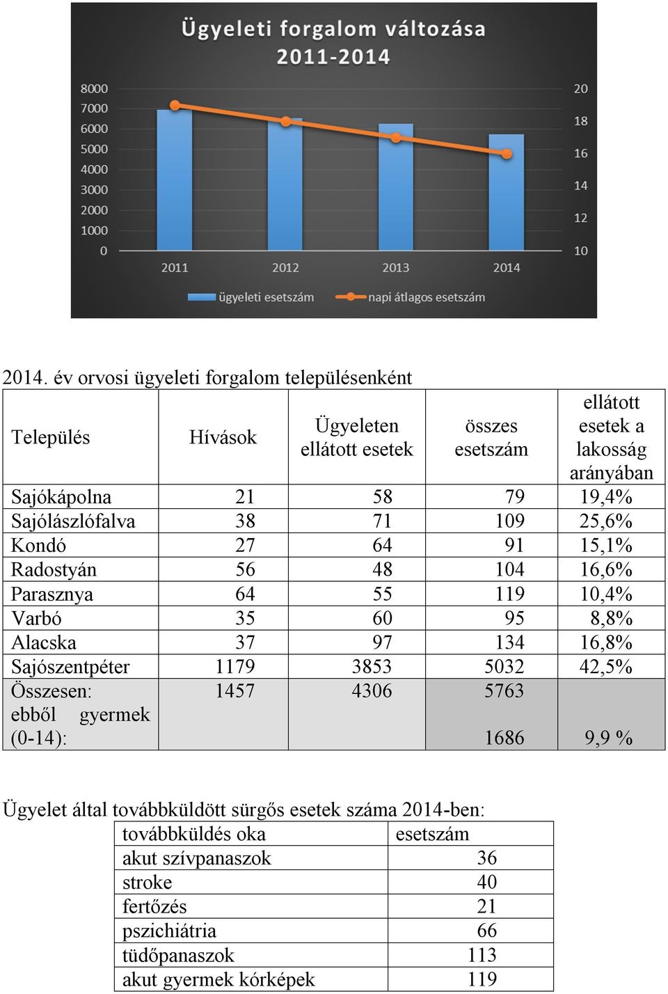 8,8% Alacska 37 97 134 16,8% Sajószentpéter 1179 3853 5032 42,5% Összesen: ebből gyermek (0-14): 1457 4306 5763 1686 9,9 % Ügyelet által továbbküldött