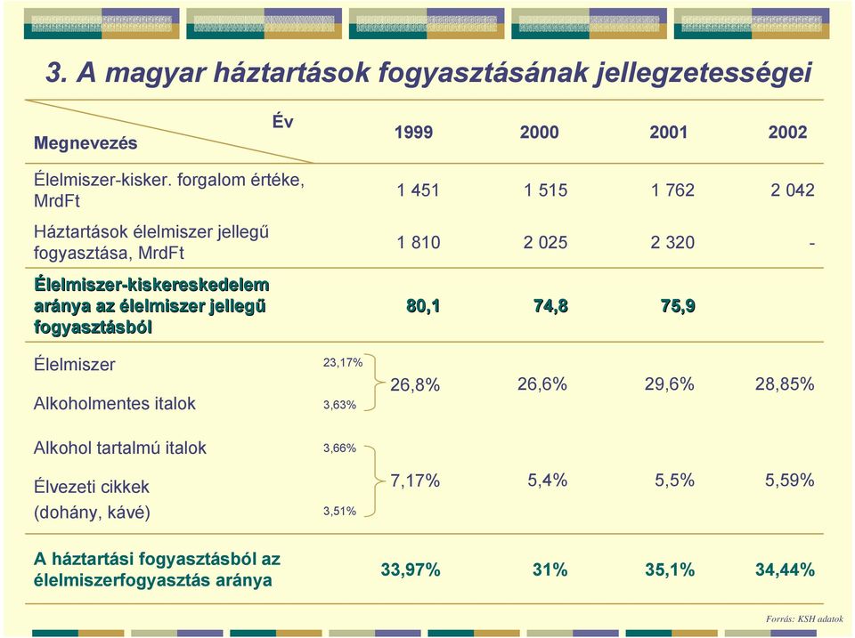 Élelmiszer-kiskereskedelem aránya az élelmiszer jellegű fogyasztásból 80,1 74,8 75,9 Élelmiszer Alkoholmentes italok 23,17% 3,63% 26,8% 26,6%