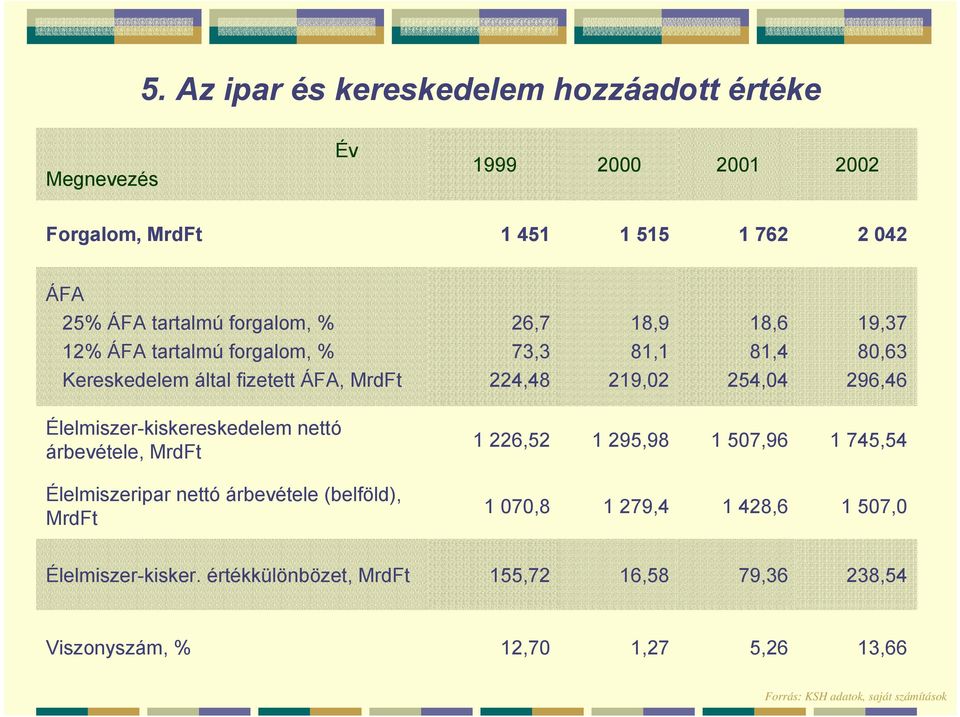 Élelmiszer-kiskereskedelem nettó árbevétele, MrdFt 1 226,52 1 295,98 1 507,96 1 745,54 Élelmiszeripar nettó árbevétele (belföld), MrdFt 1 070,8 1